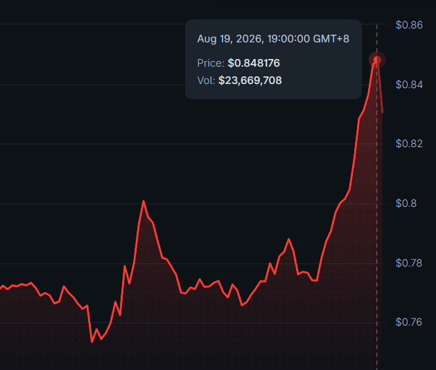 A price chart shows $ZRO surging to $0.848176 on August 19, 2026, 19:00:00 GMT+8, with a trading volume of $23,669,708, highlighting a sharp upward spike after a prolonged sideways trend. The image captures the dramatic price recovery referenced in the post, reinforcing the "zero to hero" narrative of the asset reclaiming higher valuations.