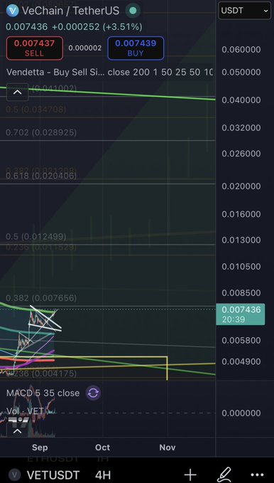 A TradingView chart displaying VeChain/TetherUS (VETUSDT) at 0.007436 USDT (+3.51%) with sell/buy indicators at 0.007437 and 0.007439, labeled 'Vendetta - Buy Sell Signal' on a 4H timeframe.
