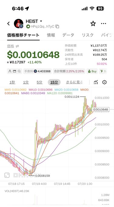A cryptocurrency price chart app showing the HEIST token (HPq1Qq_hfyC) trading at $0.0010648, up 11.40% with ¥0.17297, displaying a 15-minute candlestick chart with various moving averages (MA5, MA10, MA20, etc.) indicating an upward trend.
