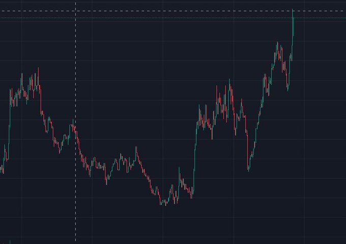 A financial candlestick chart shows price action on a dark background, featuring a prominent vertical dashed line and a horizontal resistance level near recent highs.