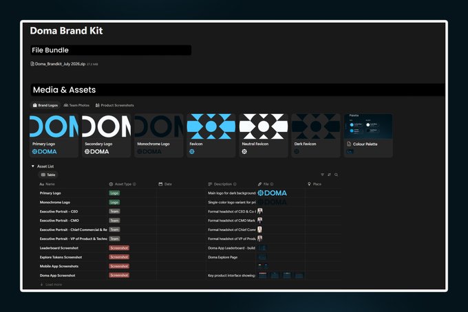 Screenshot of a Doma Brand Kit file bundle page displaying logos, icons, and assets including primary logos, monochromes, and favicons, with an asset list showing logo and screenshot files.