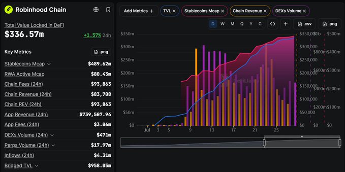 A Robinhood Chain analytics dashboard displaying a Total Value Locked in DeFi of $336.57m (+1.57% 24h), alongside key metrics like Stablecoins Mcap ($489.62m), Chain Revenue ($83,788), and TVL ($958.85m).