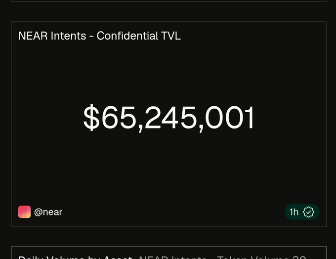 A dark digital interface displaying 'NEAR Intents - Confidential TVL' with a value of '$65,245,001' and the handle '@near'.