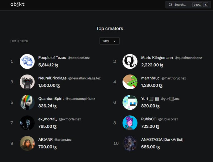 A screenshot of the objkt.com website showing a 'Top creators' leaderboard dated Oct 9, 2026, with 'People of Tezos' (@peopleof.tez) in first place with 5,814.12 tz.