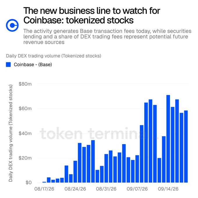 A bar chart titled 'The new business line to watch for Coinbase: tokenized stocks' showing daily DEX trading volume on Coinbase's Base network from late August to mid-September 2026, with volumes rising from near $0 to peaks around $70m.