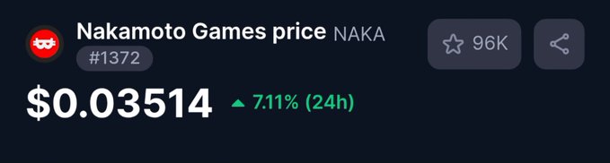 Nakamoto Games (NAKA) price ticker showing $0.03514 with a 7.11% increase over 24 hours and 96K stars/watches.