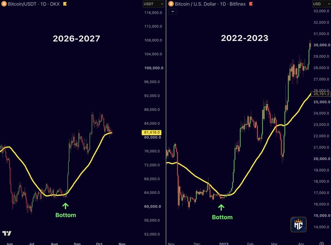 A trading chart comparing Bitcoin/USD price action between two periods: 2026-2027 (left, OKX) showing BTC testing the 50-day moving average at $81,416, and 2022-2023 (right, Bitfinex) showing the prior bottoming pattern where Bitcoin reclaimed the 50D MA, briefly lost it, and formed a higher low before rallying. Both panels feature green "Bottom" arrows highlighting analogous turning points, illustrating the post's thesis that BTC may be repeating its 2023 bottoming pattern around the 50D MA.