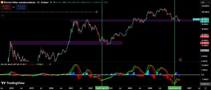A TradingView chart of Bitcoin/Dollar (BTC/USD) at $66,234.1 on the 1-week timeframe, displaying a CM_Williams_Vix_Fix indicator below the price action with a recent bullish crossover signal. The chart supports the post's narrative of a potential market rotation, showing BTC's price consolidating around the $66K level with resistance marked near $72,780 and $98,580, suggesting the cryptocurrency may be setting up for its next major move while equities signal weakness.