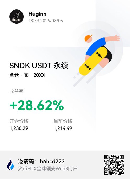 A trading screenshot from user "Huginn" (dated 2026/08/06) shows a SNDK USDT perpetual short position with 20x leverage that has gained +28.62%, opened at 1,230.29 with the current price at 1,214.49, alongside an HTX referral code "b6hcd223" promoting the exchange's Web3 portal. The image illustrates the post's point about profitable short trading during a bearish move, made possible by HTX's negative fee rate event highlighted in the caption.