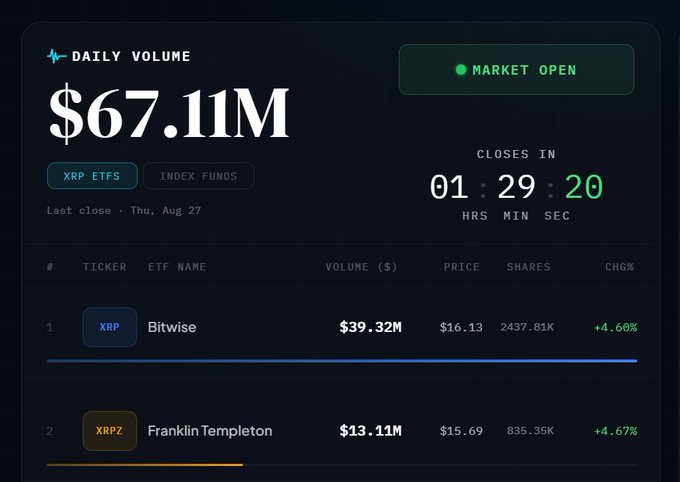 A trading interface displaying a daily volume of $67.11M with the market open, listing the Bitwise XRP ETF at $39.32M volume and the Franklin Templeton XRPZ ETF at $13.11M volume.