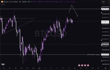 A 4-hour Bitcoin (BTCUSD) price chart shows an upward trend within a range, illustrating the post's narrative of liquidity building on both sides and anticipating a sweep of the range high near the $66,851 resistance level.