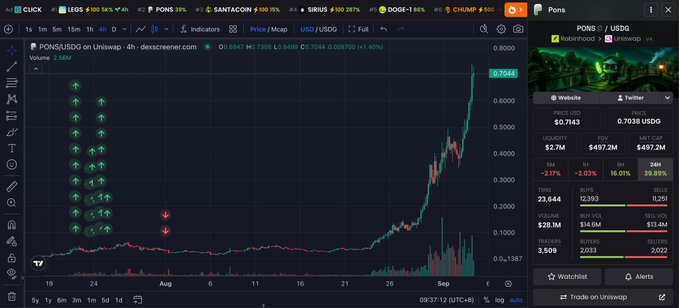 A Dexscreener chart showing PONS/USDC on Uniswap with price 0.7044, displaying notable green up-arrow buy indicators stacked on the left side, current price $497.2M FDV, and volume of $28.1M.