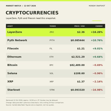 A Market Watch cryptocurrency table dated 12 Oct 2026 with a Monday snapshot, showing LayerZero (ZRO) up 16.26% at $2.36 and Pyth Network up 10.76% at $0.08544 leading gains, while Bitcoin ($82,489) and Solana ($108.60) posted minor losses.