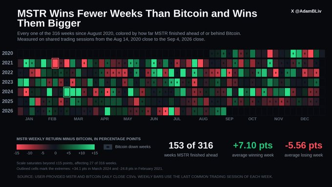 A dark-themed data visualization titled "MSTR Wins Fewer Weeks Than Bitcoin and Wins Them Bigger" displays 316 weekly cells from August 2020 through September 2026, each colored on a red-to-green gradient representing MSTR's weekly return minus Bitcoin's return in percentage points, with a "+" marking Bitcoin down weeks; the chart shows that 153 of 316 weeks MSTR finished ahead, with an average winning week of +7.10 pts and average losing week of -5.56 pts, supporting the post's claim that MSTR captures 134% of Bitcoin's upside and 124% of its downside, demonstrating MSTR's convexity relative to BTC over the 316-week period using user-provided daily close CSVs.