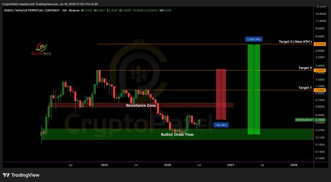The image is a TradingView chart of ONDO/USDT perpetual contract on Binance (2W timeframe) showing a bullish technical setup, with the price trading near a "Bullish Order Flow" support zone around $0.3838 and projecting a +2,028% move toward targets at $4.91, $10.04, and $13.00 (New ATH). The chart visually supports the post's claim by illustrating that ONDO remains down ~82% from its highs, while highlighting a potential recovery rally tied to Ondo Finance's new partnership with SBI Group to tokenize Japanese assets using the JPYSC stablecoin.