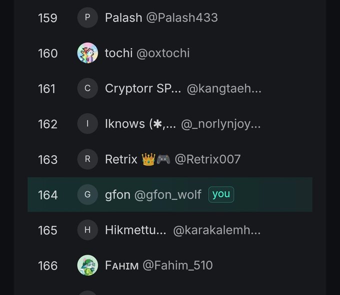 A list of usernames on a dark interface shows 'gfon @gfon_wolf' labeled as 'you' at position 164.