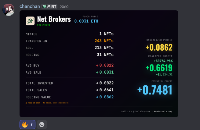 A Discord message from "chanchan" showcasing their Net Brokers NFT portfolio stats, featuring 1 NFT minted with 213 sold and 31 holding, achieving a realized profit of +0.6619 ETH (+3,774.98%) from an investment of 0.0022 ETH. The impressive gains support the post's boast that their "members are just built different."