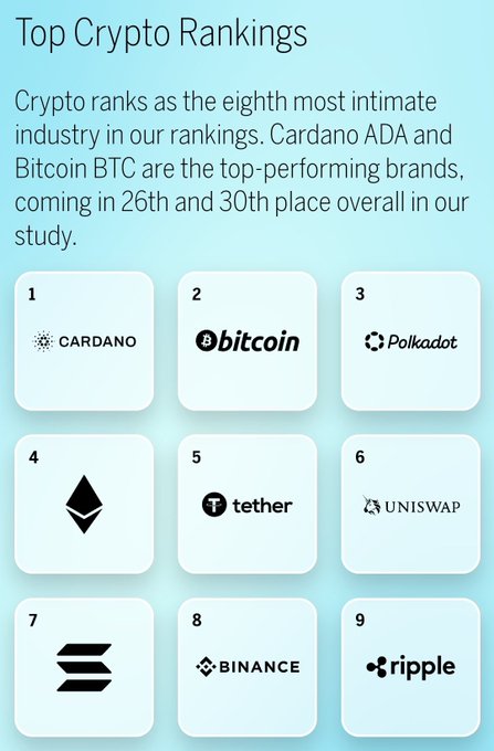 The image shows a list of cryptocurrency rankings for various projects. The top ranking project is Cardano at number one, while Bitcoin takes second place with a score of 2nd. Other projects like Polkadot, Ethereum, Ripple, and ADA are also included in the list. The post highlights that these cryptocurrencies have been consistently performing well, as indicated by their positions on the rankings.