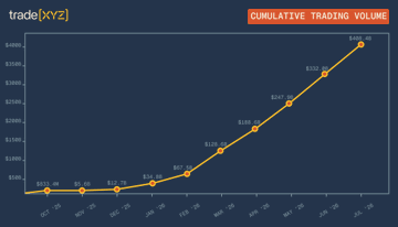 A line chart titled "CUMULATIVE TRADING VOLUME" for @tradexyz shows consistent growth from approximately $50.9B in October 2022 to a new high of $408.4B by October 2024, visually illustrating the platform's record-breaking milestone mentioned in the post.