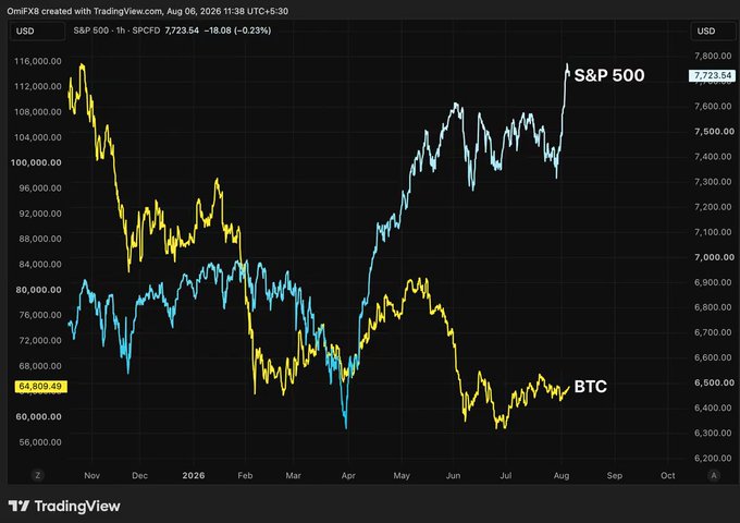 A TradingView chart from August 6, 2026 compares the S&P 500 (white line at ~7,723.54, +0.23%) to Bitcoin (yellow line at ~$64,800) over the past year, visually illustrating the divergence described in the caption—the S&P 500 trending upward to new highs while Bitcoin remains stagnant near $64,600.