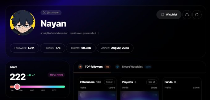 A social media profile dashboard for "Nayan" (@uzinbayan), showing 1.31K followers, 776 follows, 69.38K tweets, a score of 222, and a tier 2 noted status.