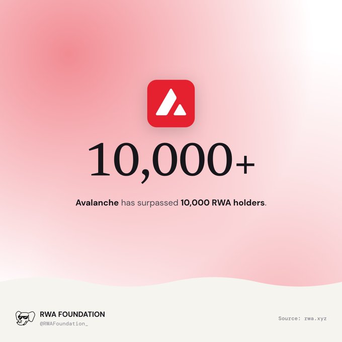 A promotional graphic with the Avalanche logo showing '10,000+' with text stating 'Avalanche has surpassed 10,000 RWA holders', sourced from rwa.xyz.