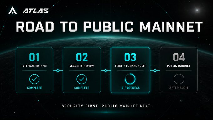 A digital graphic for "ATLAS" titled "ROAD TO PUBLIC MAINNET" outlines a four-step timeline: "01 INTERNAL MAINNET COMPLETE", "02 SECURITY REVIEW COMPLETE", "03 FIXES + FORMAL AUDIT IN PROGRESS", and "04 PUBLIC MAINNET AFTER AUDIT".