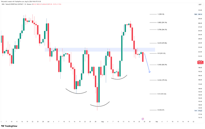 A daily candlestick chart of Nebius Group (NBIS) created on TradingView shows a clear bearish breakdown, with price declining after retesting a key supply zone around the 0.5 Fibonacci retracement level (~$205) and a bearish projection arrow pointing toward the next downside target near the 0.618 Fib level (~$202).