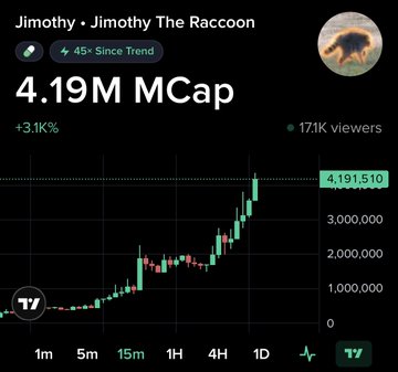 This image shows the current market cap of "$Jimothy" at 4.19M, which has increased 45x since it started trending on Moby, as indicated by the chart and text. The "Jimothy The Raccoon" name and image, along with the "45x Since Trend" text, directly correlate with the accompanying post's claims.