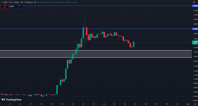 A TradingView candlestick chart for XRP / U.S. Dollar on Coinbase, showing a price of approximately $1.4138 with a sharp upward trend followed by consolidation around the $1.35-$1.40 range.