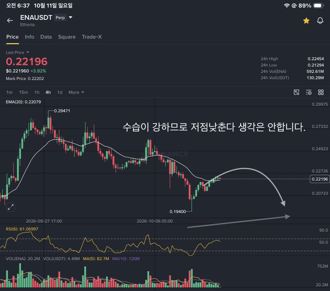 A cryptocurrency trading chart for ENAUSDT (Ethena) showing a price of 0.22196, with Korean text overlaid stating a bearish outlook with declining highs.
