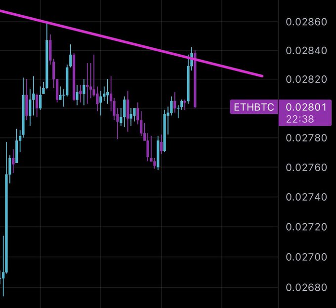 A candlestick chart of the ETHBTC trading pair, showing price action around 0.02801 with a downward-sloping pink trendline, timestamped 22:38.
