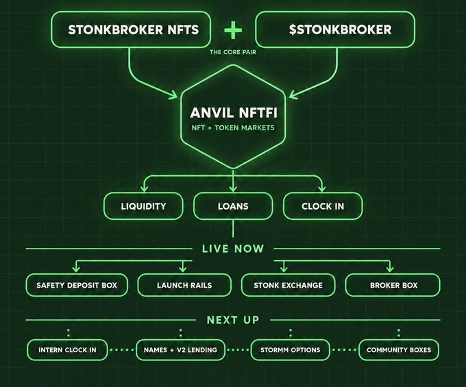 A flowchart for 'ANVIL NFTFI' ecosystem showing 'STONKBROKER NFTS' and '$STONKBROKER' as the core pair, branching into Liquidity, Loans, and Clock In, with live features like Safety Deposit Box and upcoming features like Intern Clock In.