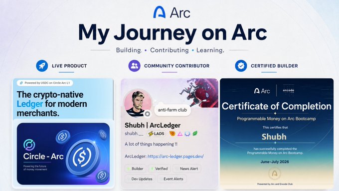 A 'My Journey on Arc' dashboard showcases achievements under categories 'LIVE PRODUCT,' 'COMMUNITY CONTRIBUTOR,' and 'CERTIFIED BUILDER,' including ArcLedger by Shubh, the 'anti-farm club' community, and a 'Programmable Money on Arc Bootcamp' Certificate of Completion dated June-July 2026.