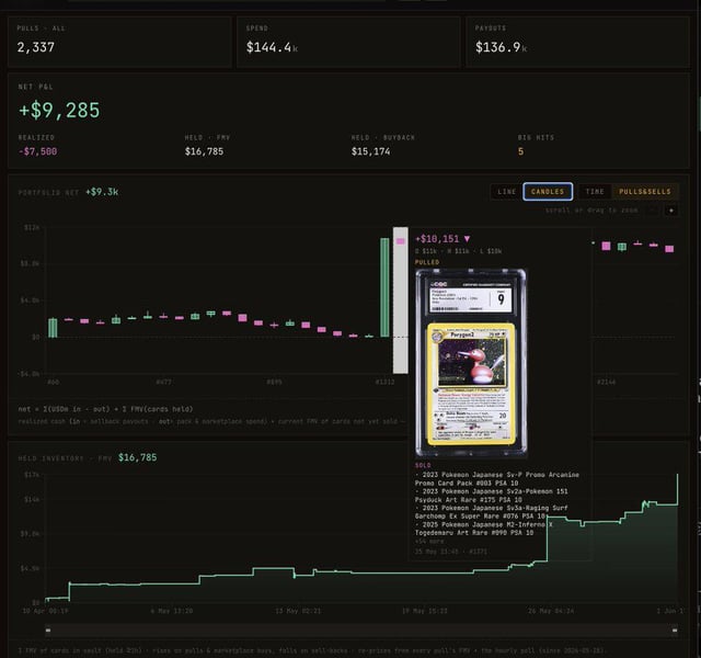 The image presents a detailed computer screen displaying information about Pokemon cards' prices over time. This display provides insights into the fluctuating market trends of these popular collectible items. It seems like there's an ongoing auction, as indicated by the current listing's price being $50 or less. The image shows that the demand for this card has not yet peaked and may continue to decline based on the auction prices displayed. Furthermore, the post also mentions a strategy for detecting possible downward trends in Pokemon card pricing.