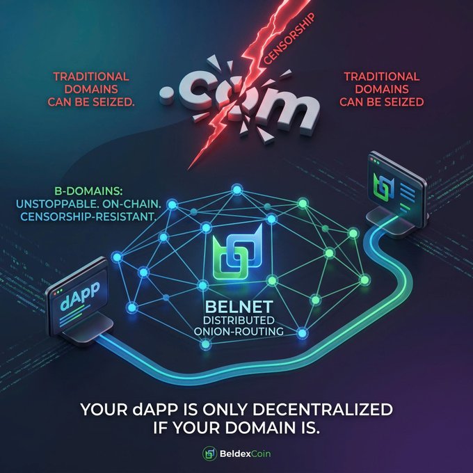 A BeldexCoin advertisement illustrating censorship of traditional '.com' domains versus unstoppable B-domains with 'BELNET DISTRIBUTED ONION-ROUTING' for dApps.