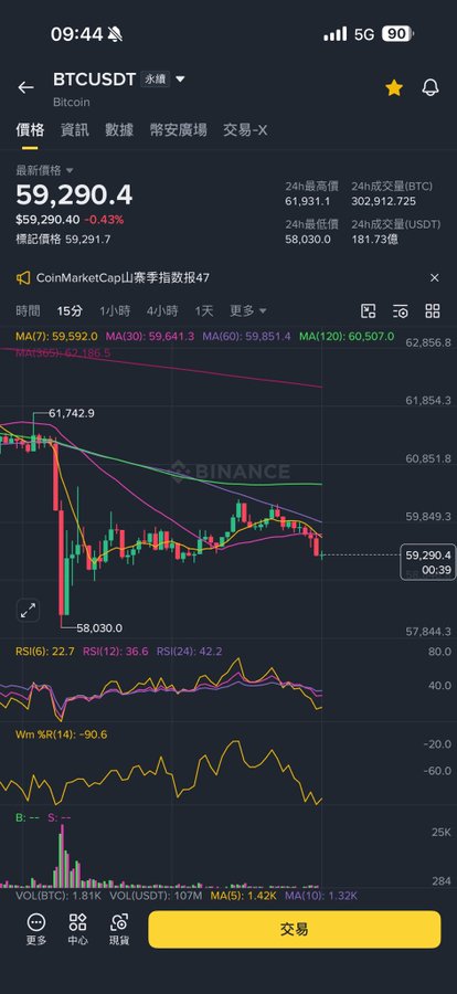 A Binance trading chart shows BTC/USDT trading at $59,290.4, down 0.43%, with the price action clearly consolidating below the $60K level (recent high of $61,931.1 and low of $58,030), supporting the view that 60K has flipped to resistance as the market awaits a potential push toward 62K before a pullback.