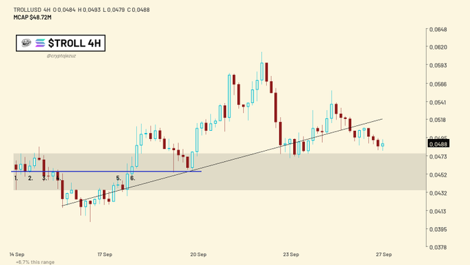 A 4-hour candlestick chart of $TROLL/USD shows a price recovery from a low near $0.0378 to a current level of $0.0488, with an ascending trendline and a highlighted consolidation zone indicating compressed volume and tight price action—visually supporting the post's thesis of quiet accumulation and impending volatility ahead of a potential Binance listing.