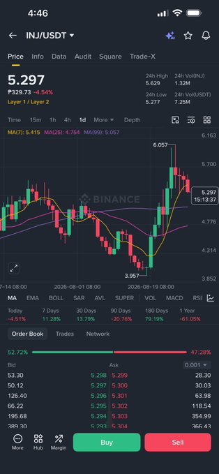 Mobile crypto trading app screenshot displaying INJ/USDT pair with a current price of 5.297 (▼329.73, -5.94%), showing a candlestick chart, moving averages (MA(7), MA(25), MA(99)), and an order book with Buy/Sell buttons.