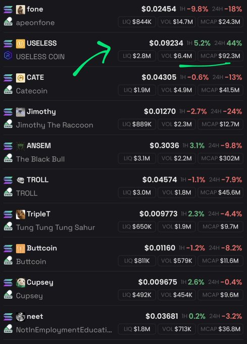 A cryptocurrency tracking chart highlights $USELESS (USELESS COIN) at $0.09234 with a notable +5.2% gain in 1H and +44% surge over 24H, contrasting sharply against the surrounding list of meme coins like $CATE, $Jimothy, and $ANSEM that show negative performance, visually emphasizing $Useless's standout strength among its peers.