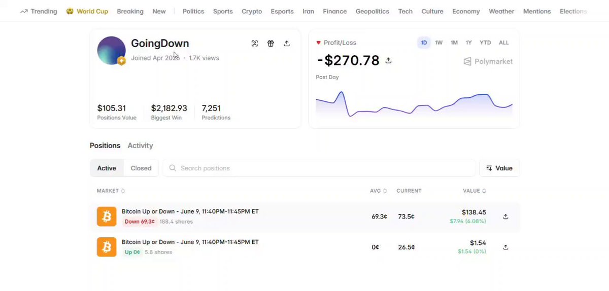 The image presents an online dashboard showcasing various trading activities such as the $270,858 profit/loss statement of an individual named Going Down. The dashboard displays different positions held by the trader, including a @bethcde's account, which has more than 7,000 trades in its wallet. The bot joined in april 2026 and currently holds positions worth over 6% of its initial investment, showcasing significant trading history and performance. This analysis helps investors understand the trading history and the effectiveness of the bot in executing trading strategies to achieve higher returns.