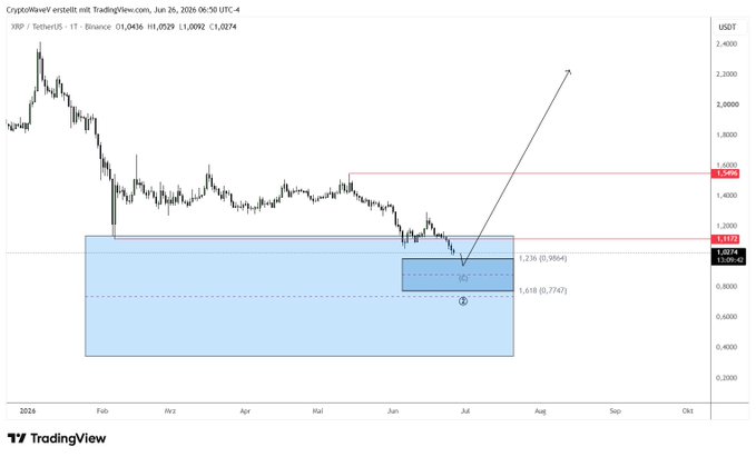A TradingView chart of XRP/USDT on Binance shows the price testing a key demand zone between 0.7747 and 0.8564 (1.236–1.618 Fibonacci extension levels), with an arrow projecting a bullish move toward the 1.6 resistance area, supporting the post's claim that the long setup remains valid.