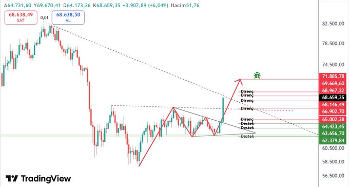 A TradingView chart shows BTC/USD breaking out of a descending channel above $68,638, with red resistance levels marked at $68,659, $68,967, $71,885, $74,500 and support levels at $63,656, $62,379, $65,002, mirroring the Turkish caption's highlight of Bitcoin's bullish breakout and the importance of the daily close above the $68K zone.