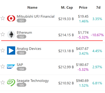 The image shows a table with various companies listed, including one named "Ethereum", another named "Mitsubishi UFinance", and a third named "Analog Devices". The table displays the market cap of these companies, indicating that Ethereum is outperformed by even Mitsubishi UF Finance. This information suggests that the cryptocurrency has gained significant value in comparison to traditional financial markets.