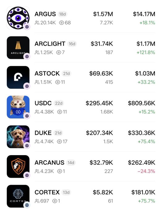 A trading dashboard showing various tokens and their performance: ARGUS ($14.17M, +18.1%), ARCLIGHT ($1.17M, +121.8%), ASTOCK ($1.03M, +33.2%), USDC ($809.56K, +15.2%), DUKE ($330.36K, +75.4%), ARCANUS ($262.49K, -24.3%), and CORTEX ($181.01K, +75.7%).