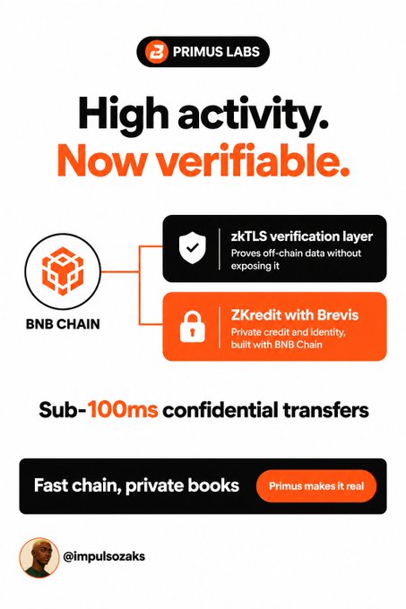 A Primus Labs promotional graphic highlights BNB Chain's privacy capabilities, featuring "zkTLS verification layer" for proving off-chain data without exposure and "ZKredit with Brevis" for private credit and identity, touting "Sub-100ms confidential transfers" under the tagline "Fast chain, private books." The image aligns with the post's emphasis on BNB Chain's real usage and transaction volume, positioning Primus Labs as the key infrastructure enabling privacy on an already high-activity network.