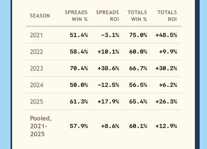 A performance tracking table showing betting/spread results from 2021-2025, with 2025 posting strong gains of 61.3% spread win rate (+17.9% ROI) and 65.4% totals win rate (+26.3% ROI), while pooled 2021-2025 totals show 60.1% wins and +12.9% ROI—reflecting a return to form following the 2024 dip of -12.5% spread ROI.