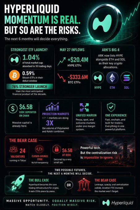 The image shows a poster or infographic about Hyper Liquid, which is an exchange that has absorbed more market cap than Bitcoin within its first 10 trading days of launch. The poster also highlights the fact that Hyper Liquid's ETFs have already been deposited onchain.
