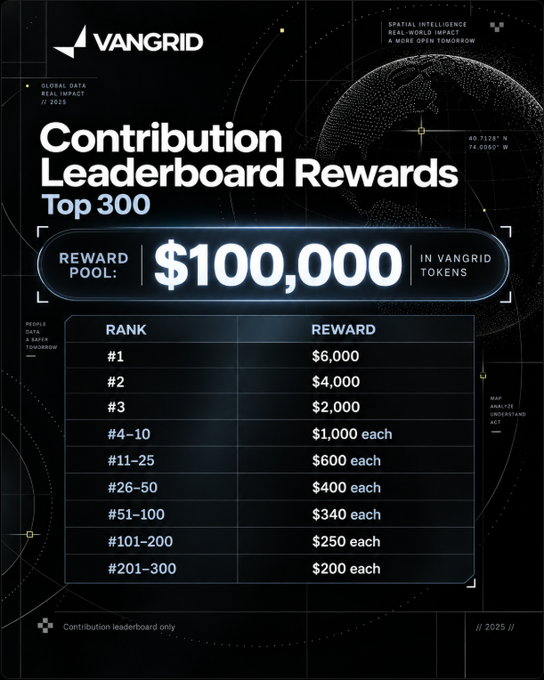 A VANGRID promotional graphic announces a 'Contribution Leaderboard Rewards Top 300' program with a $100,000 reward pool in VANGRID tokens, detailing payouts from #1 ($6,000) down to #201-300 ($200 each).