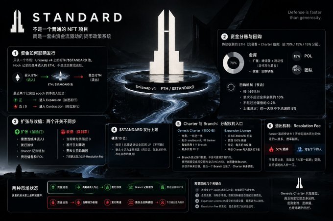 A dark infographic explaining the 'STANDARD' protocol on Uniswap v4, detailing how to issue an NFT token using ETH, with sections on fund distribution, token burns, and license information in Chinese.